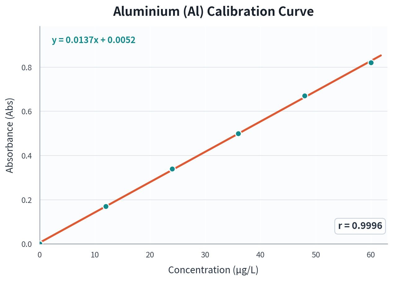 Aluminium (Al) calibration curve
