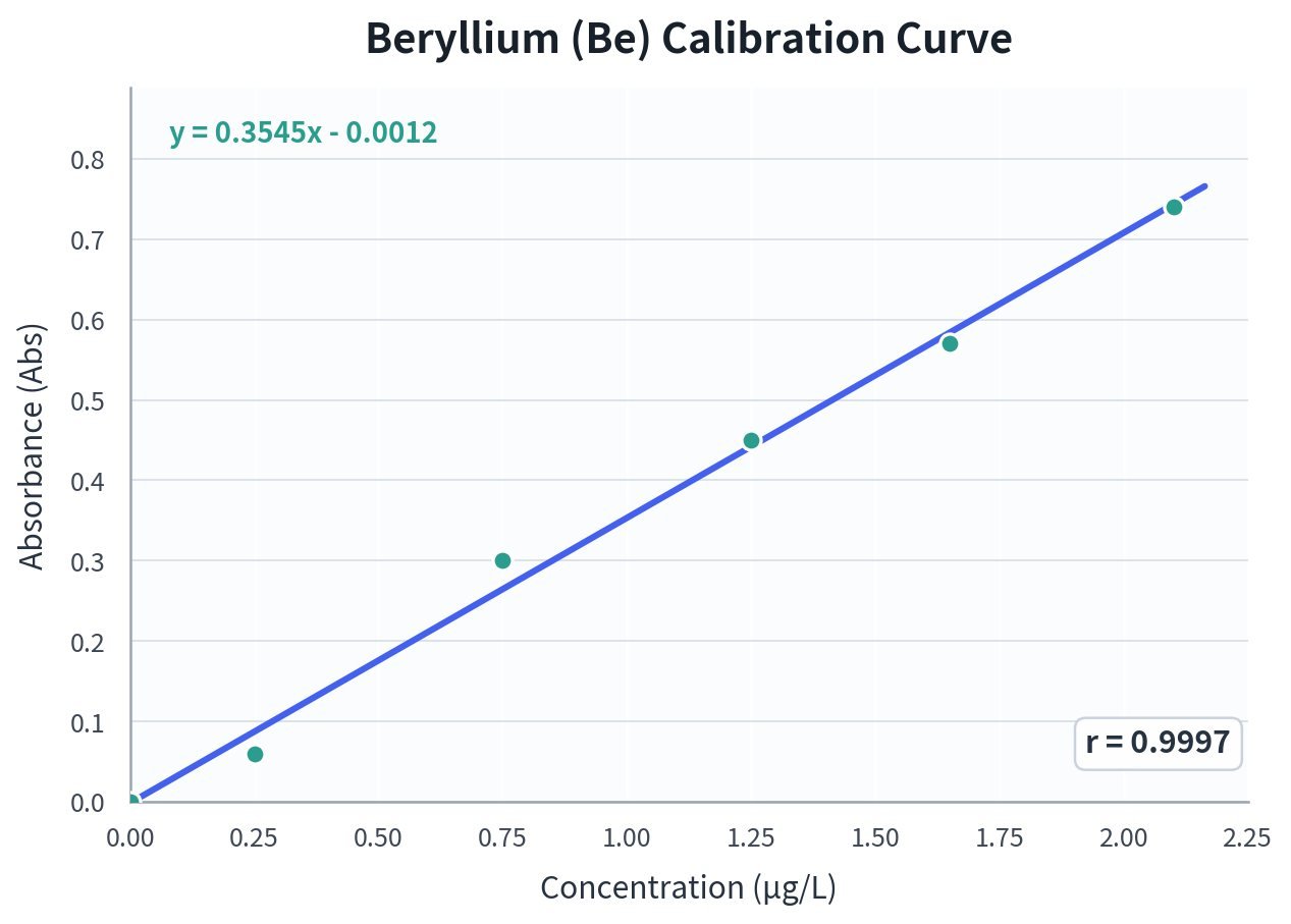 Beryllium (Be) calibration curve