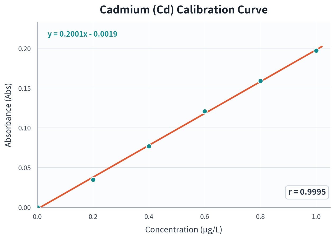 Cadmium (Cd) calibration curve