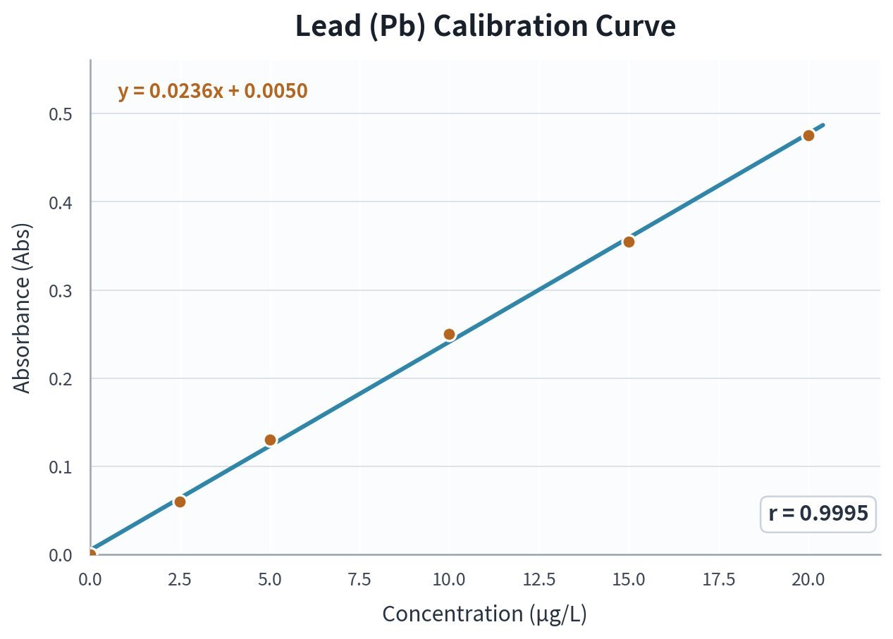 Lead (Pb) calibration curve