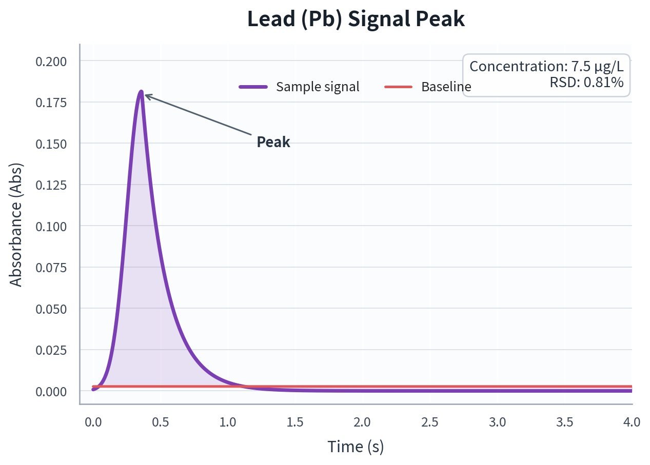 Lead (Pb) signal peak