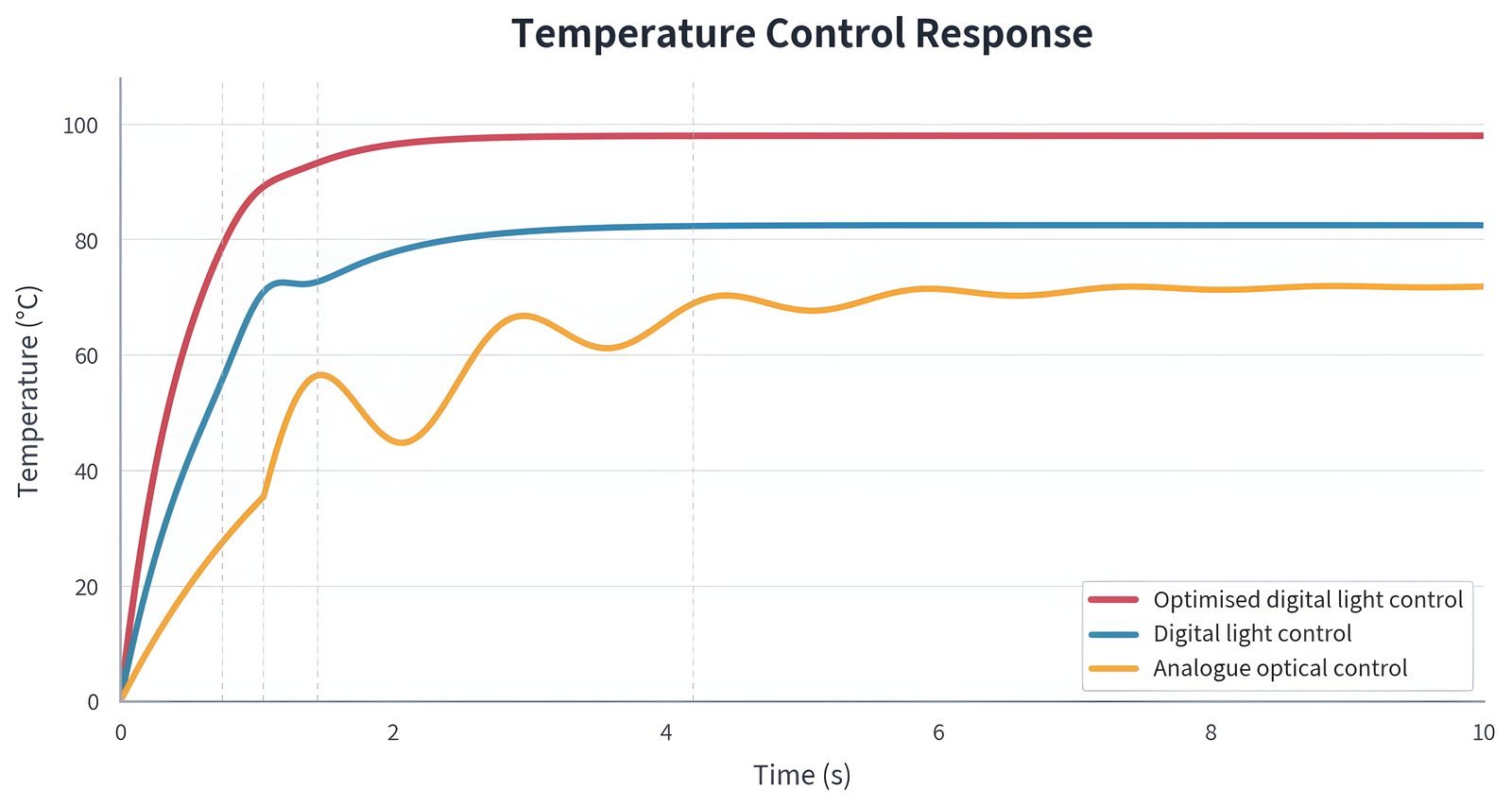 Better stability in graphite furnace measurements
