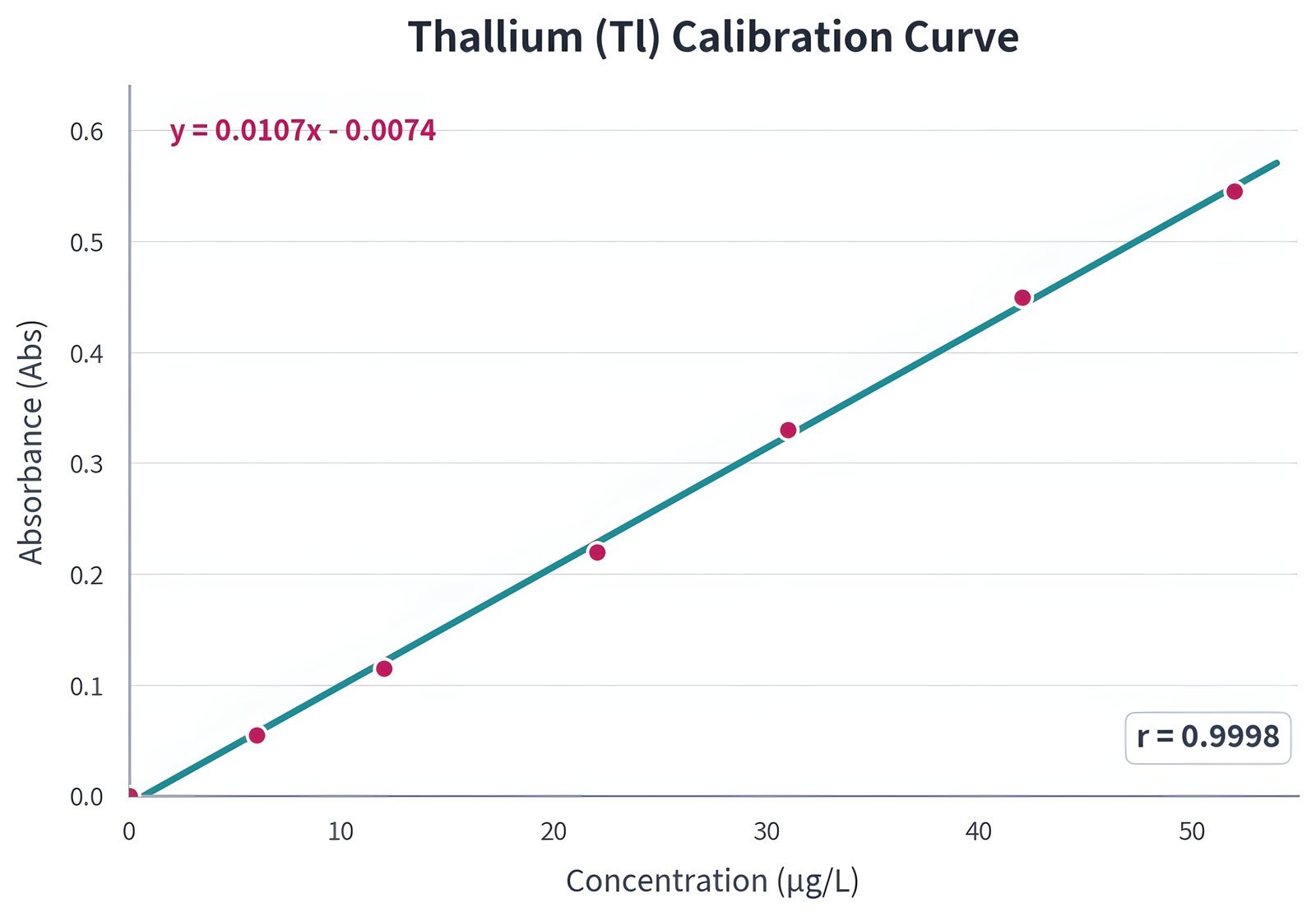 Thallium (Tl) calibration curve, r = 0.9998