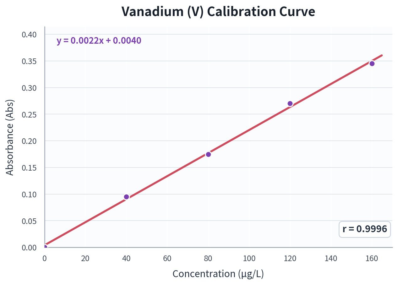 Vanadium (V) calibration curve