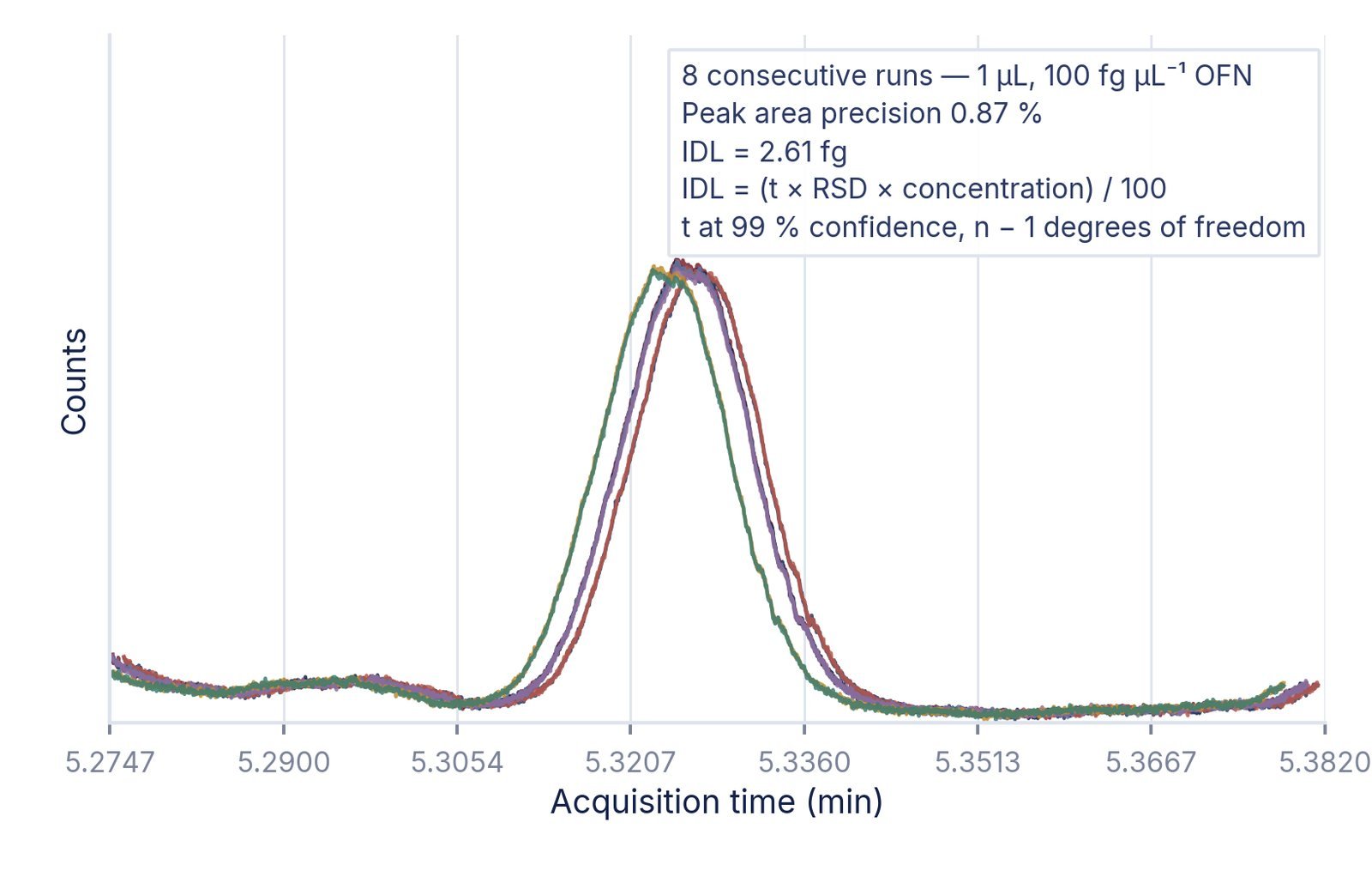 Eight consecutive OFN injections, overlaid