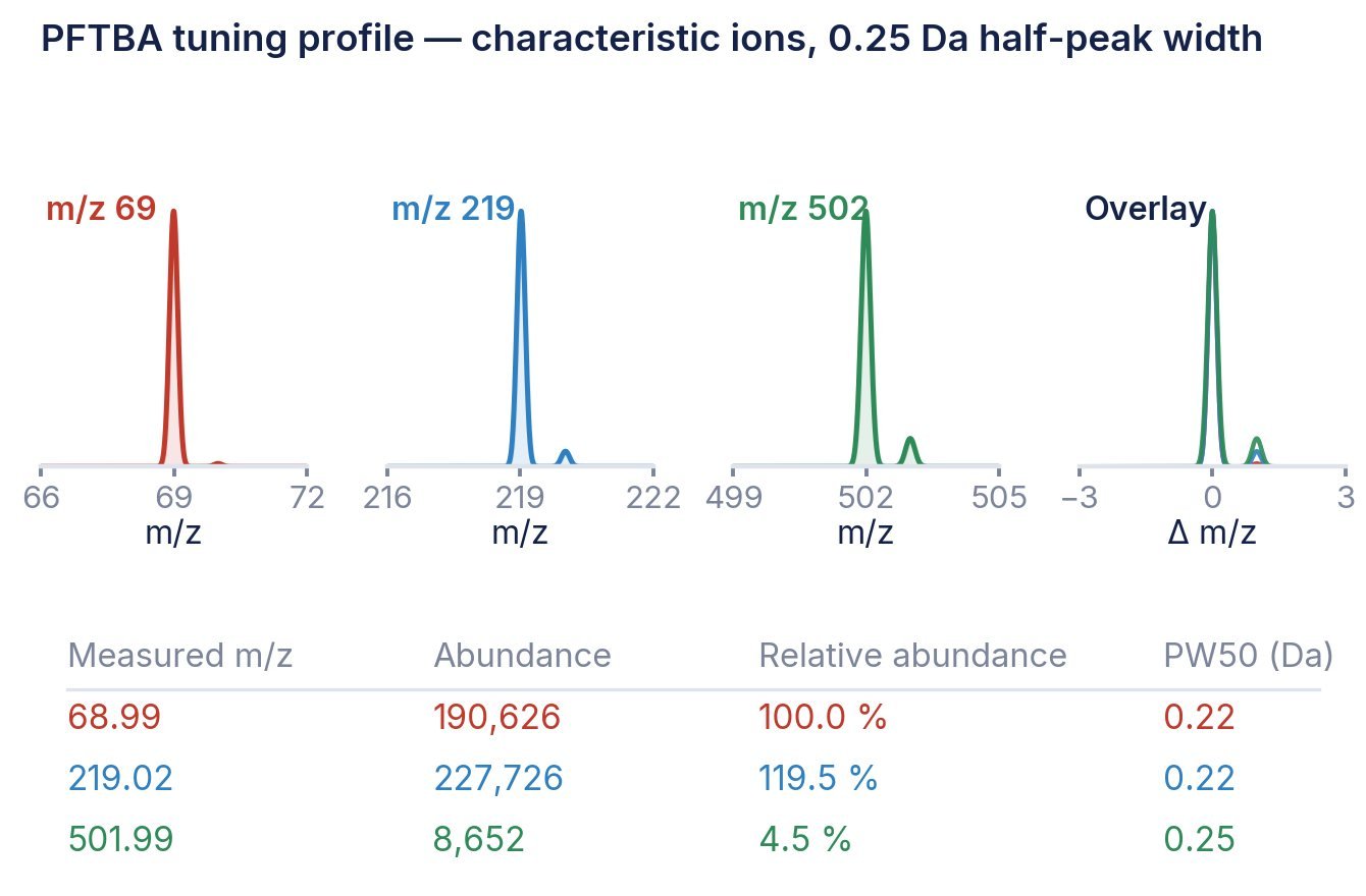 PFTBA tuning profile, 0.25 Da half-peak width