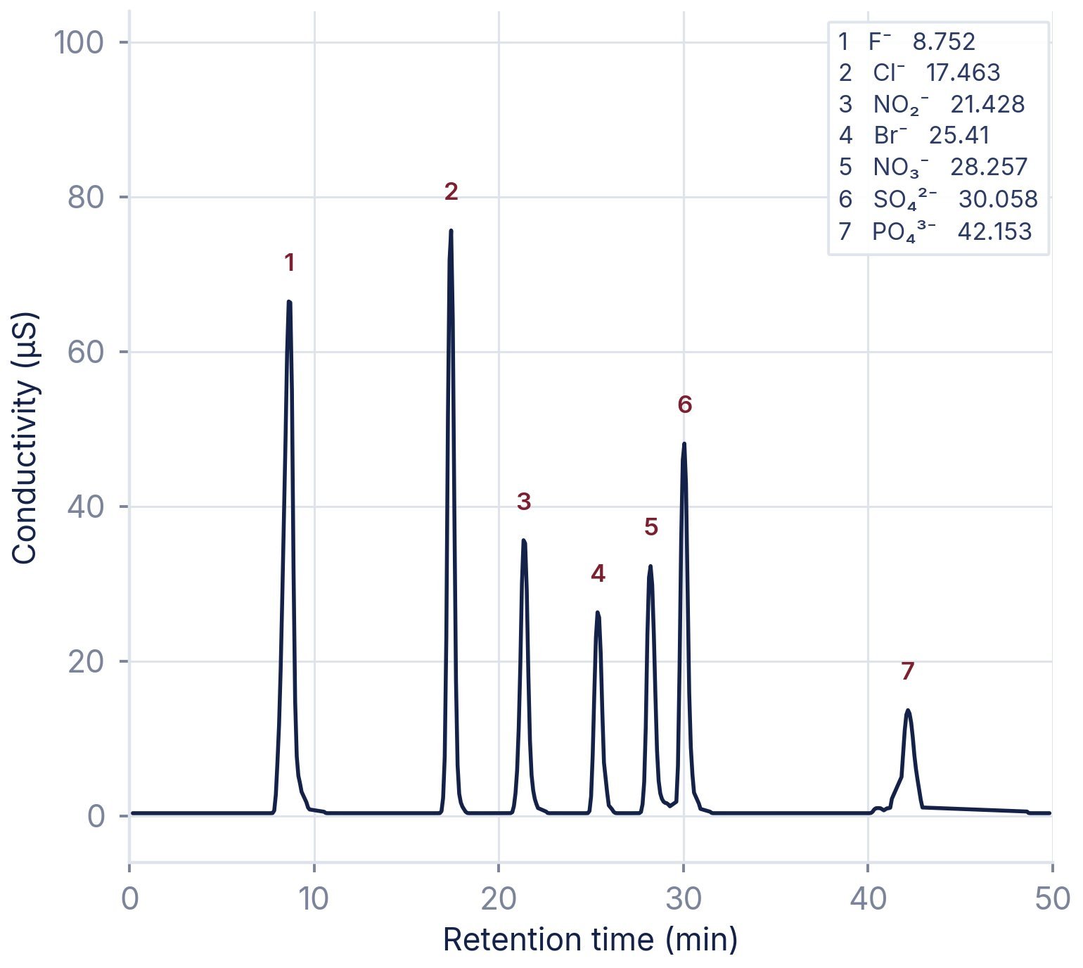 Seven anions in water quality testing