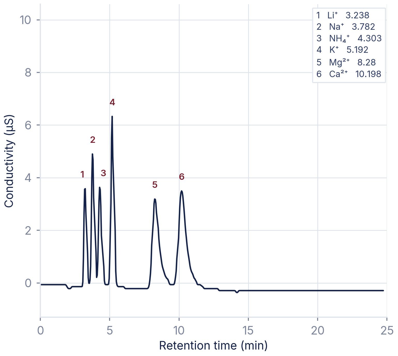 Six cations in water quality testing