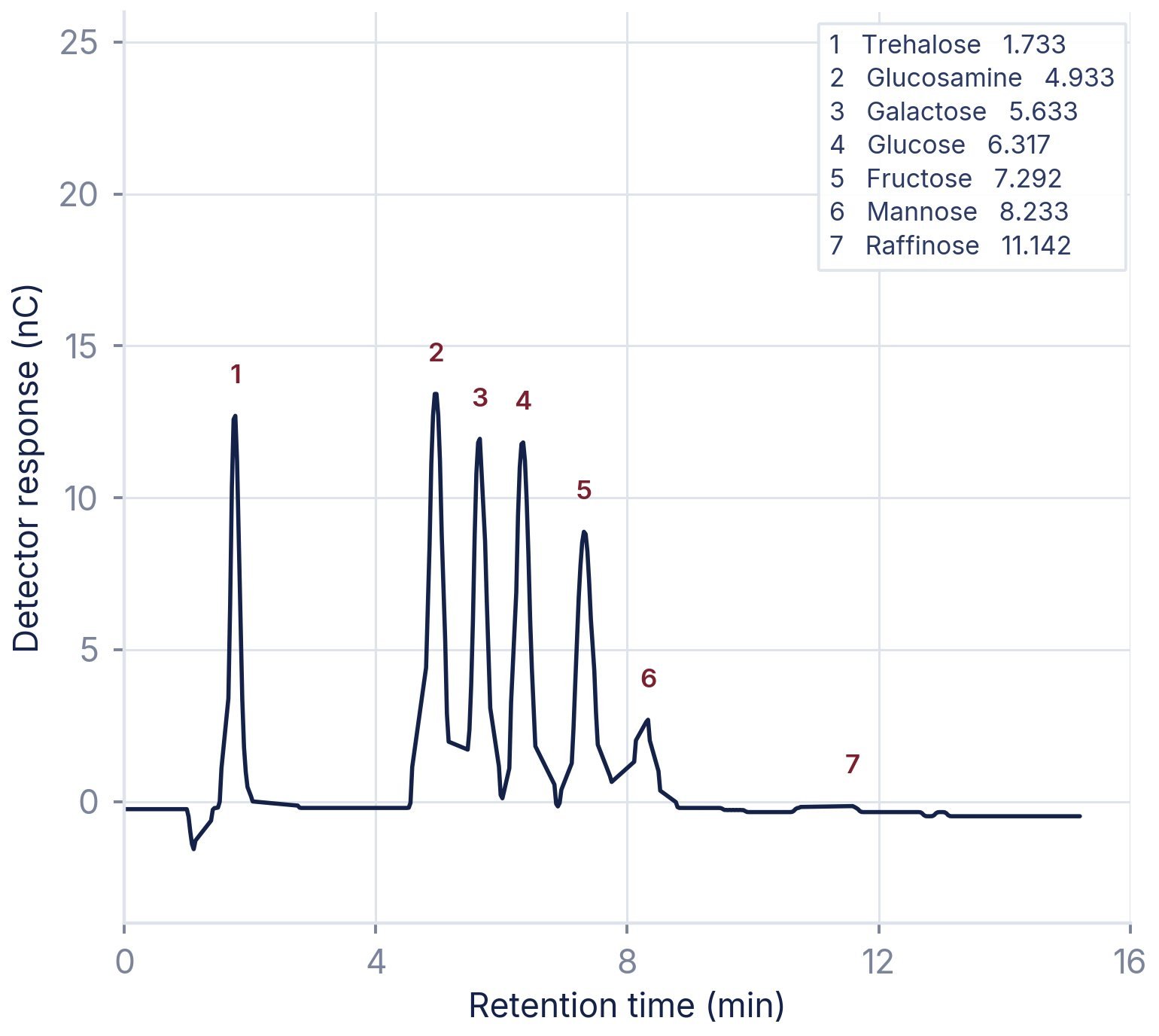 Fructan in milk powder — amperometric detection