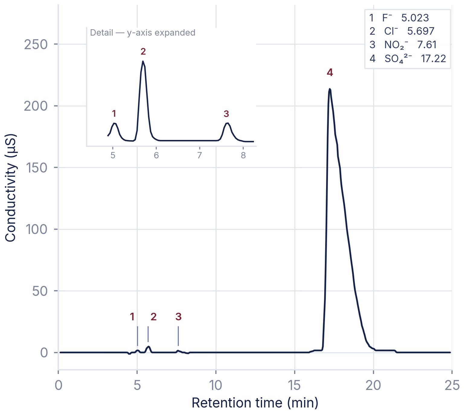 Anions in concentrated sulfuric acid — online matrix elimination