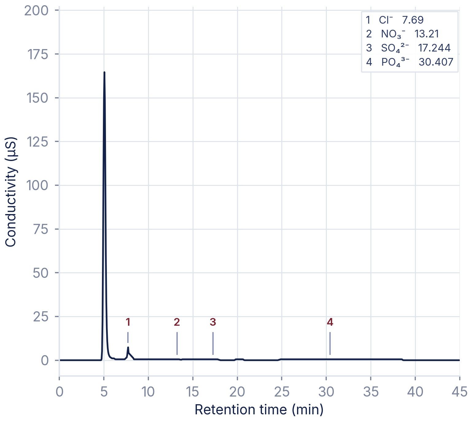 Anions in semiconductor hydrofluoric acid