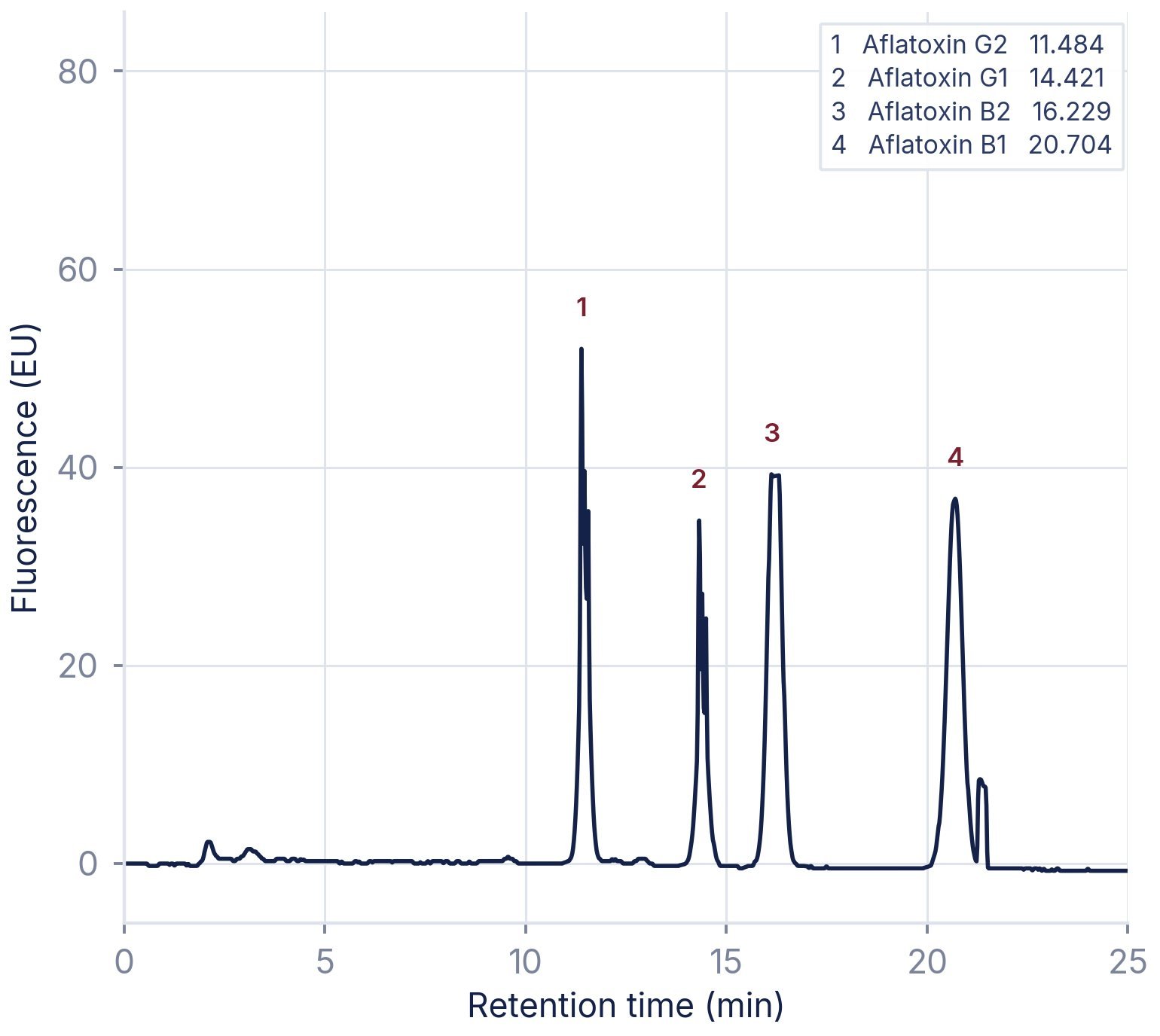 Aflatoxins — photochemical derivatisation