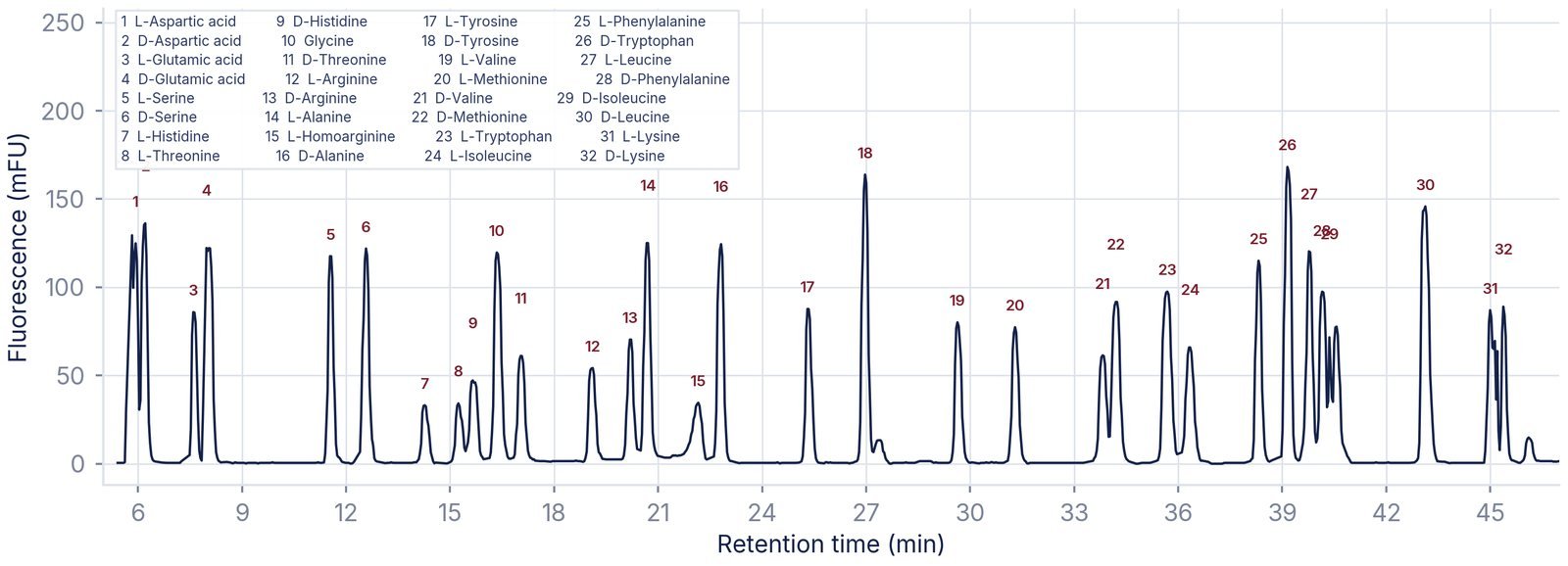 Thirty-two amino acids by online derivatisation