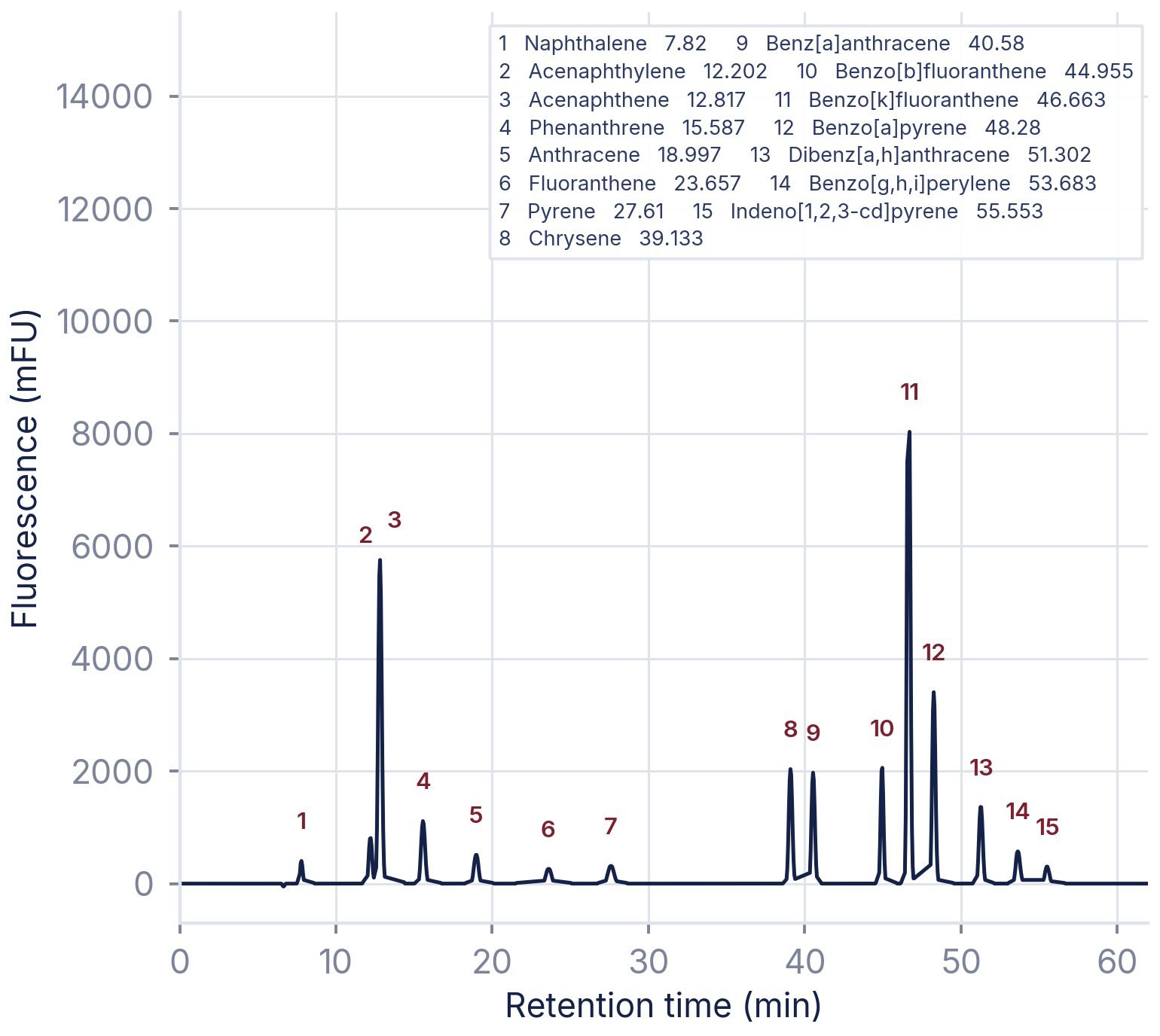 Fifteen PAHs — fluorescence detection