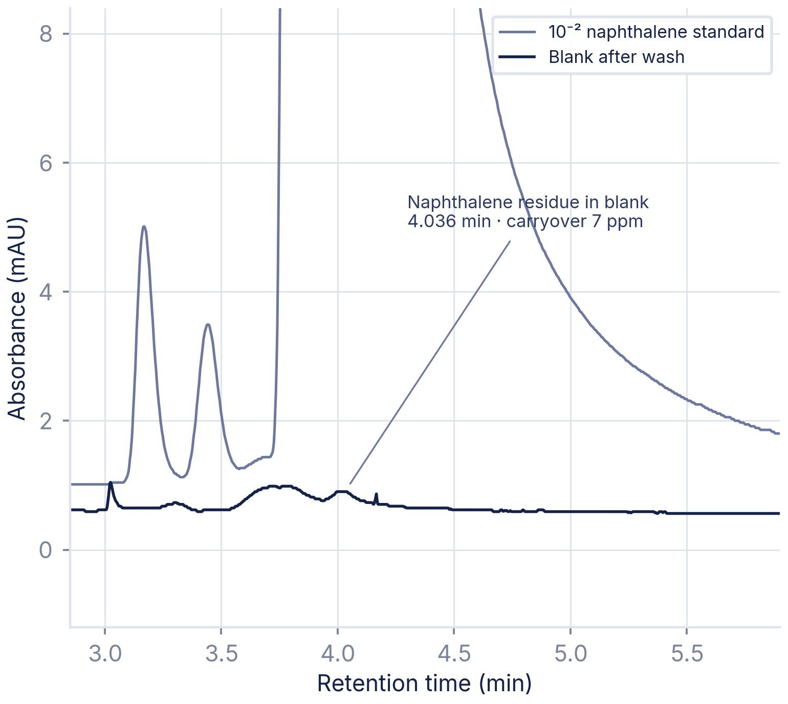 Blank after a 10⁻² naphthalene injection — 7 ppm