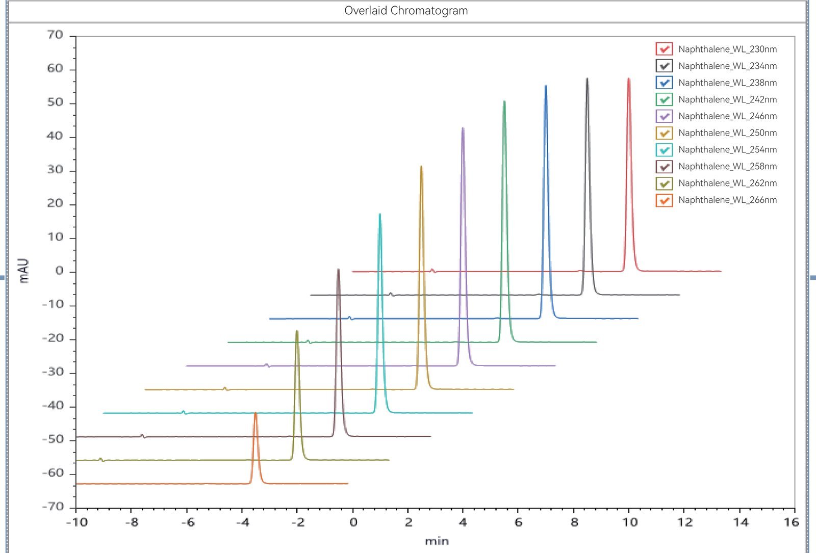 Ten-channel overlay, naphthalene 230–266 nm