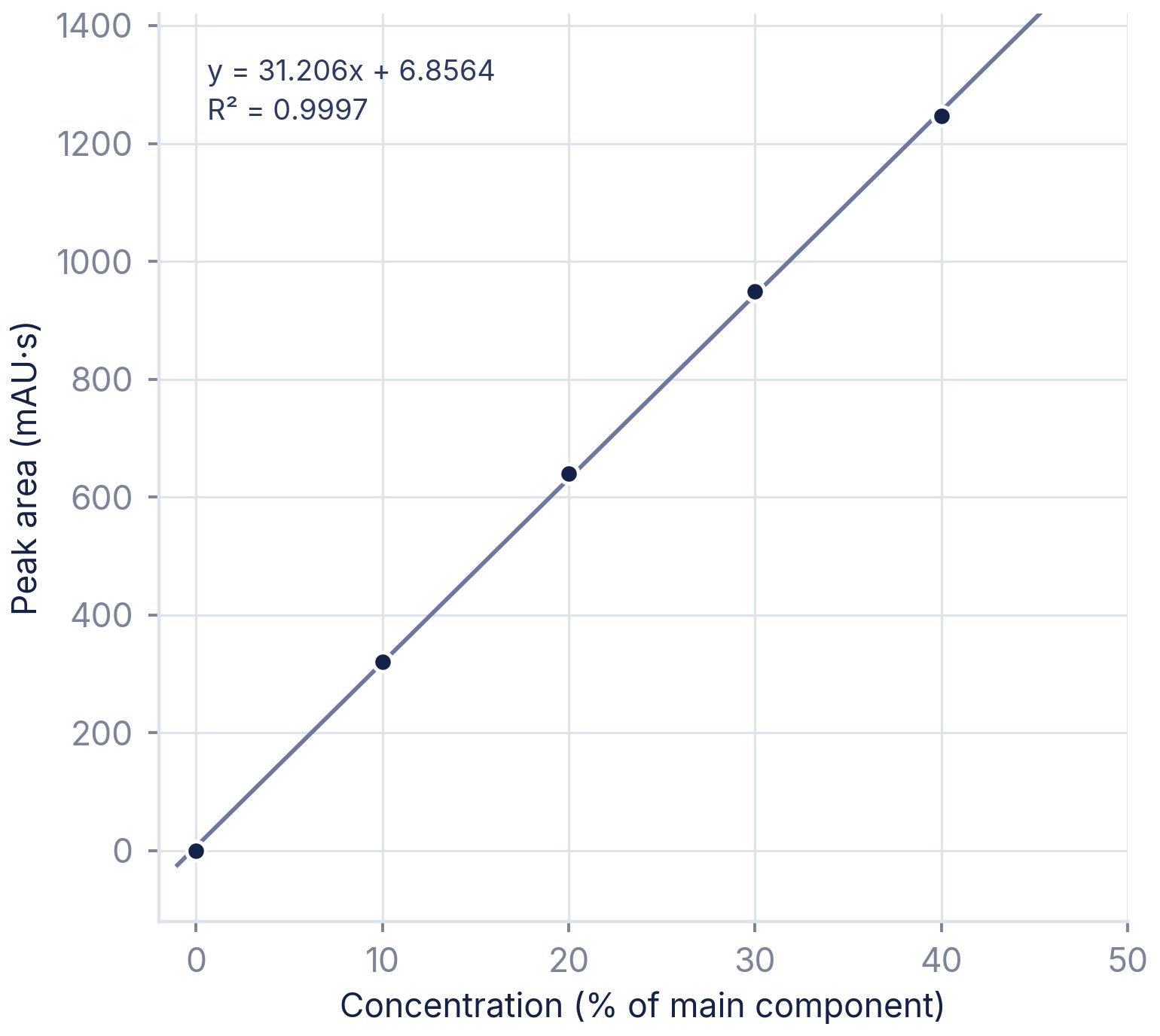 Wide range mode calibration, R² = 0.9997