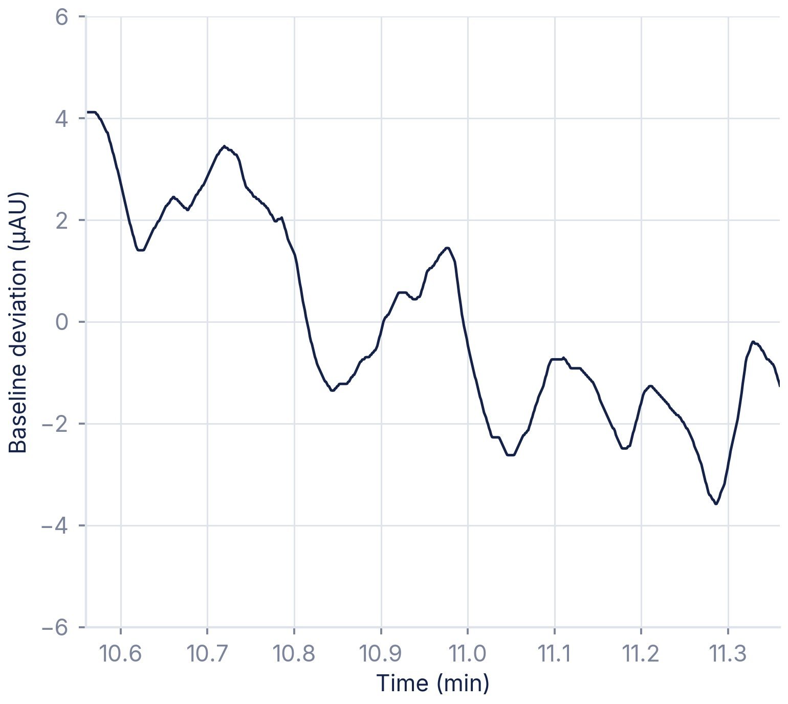DAD baseline — noise held to 4 µAU