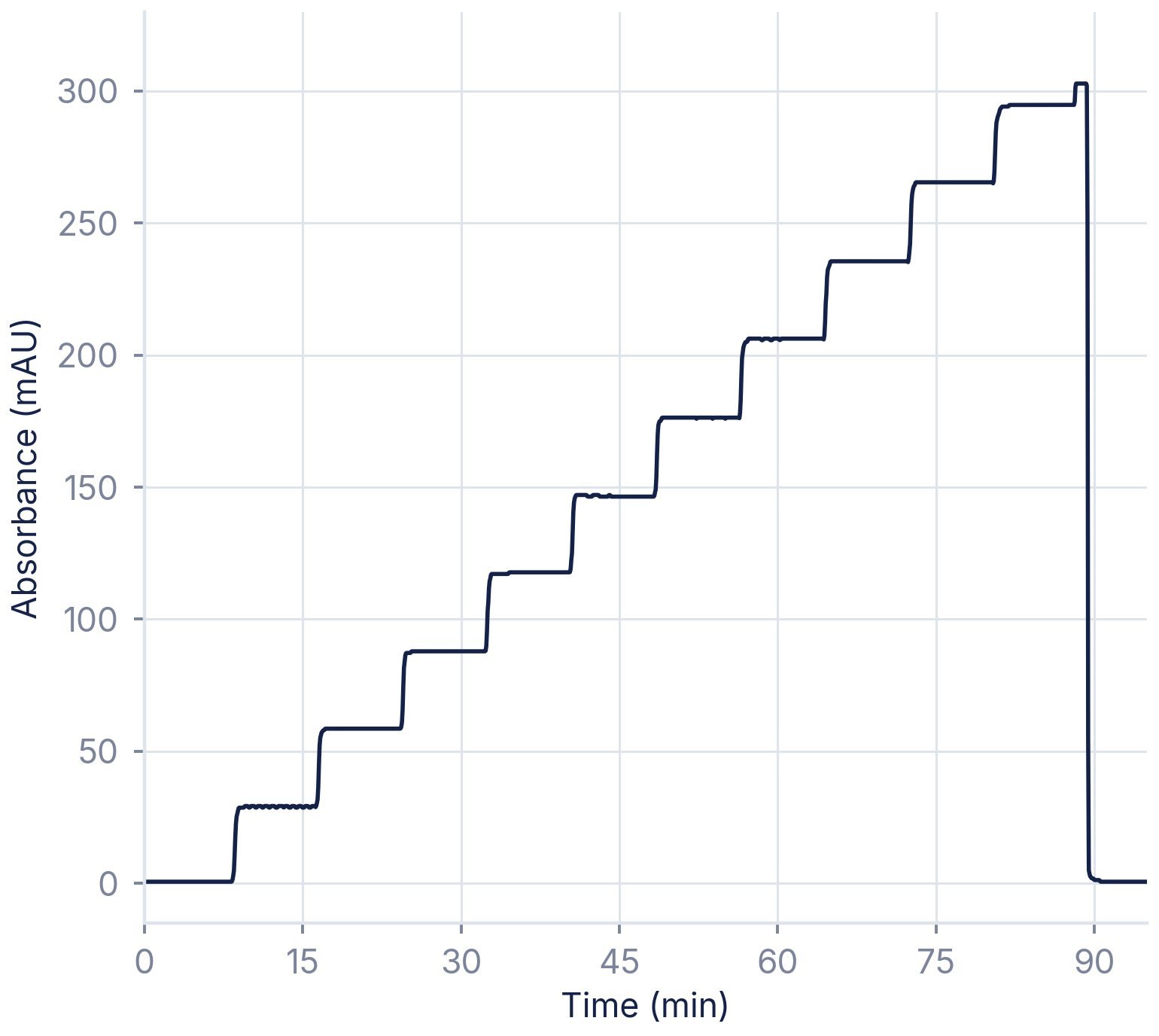 Gradient repeatability — stepped 1–99 %, three runs