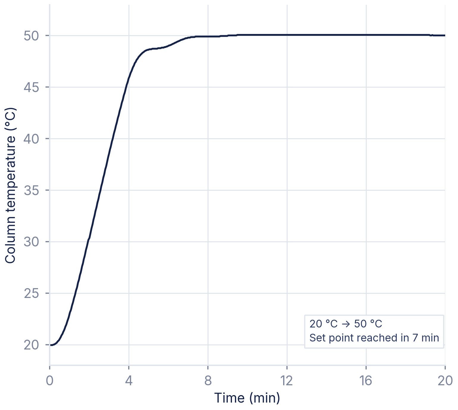 Column oven heating, 20 → 50 °C in seven minutes