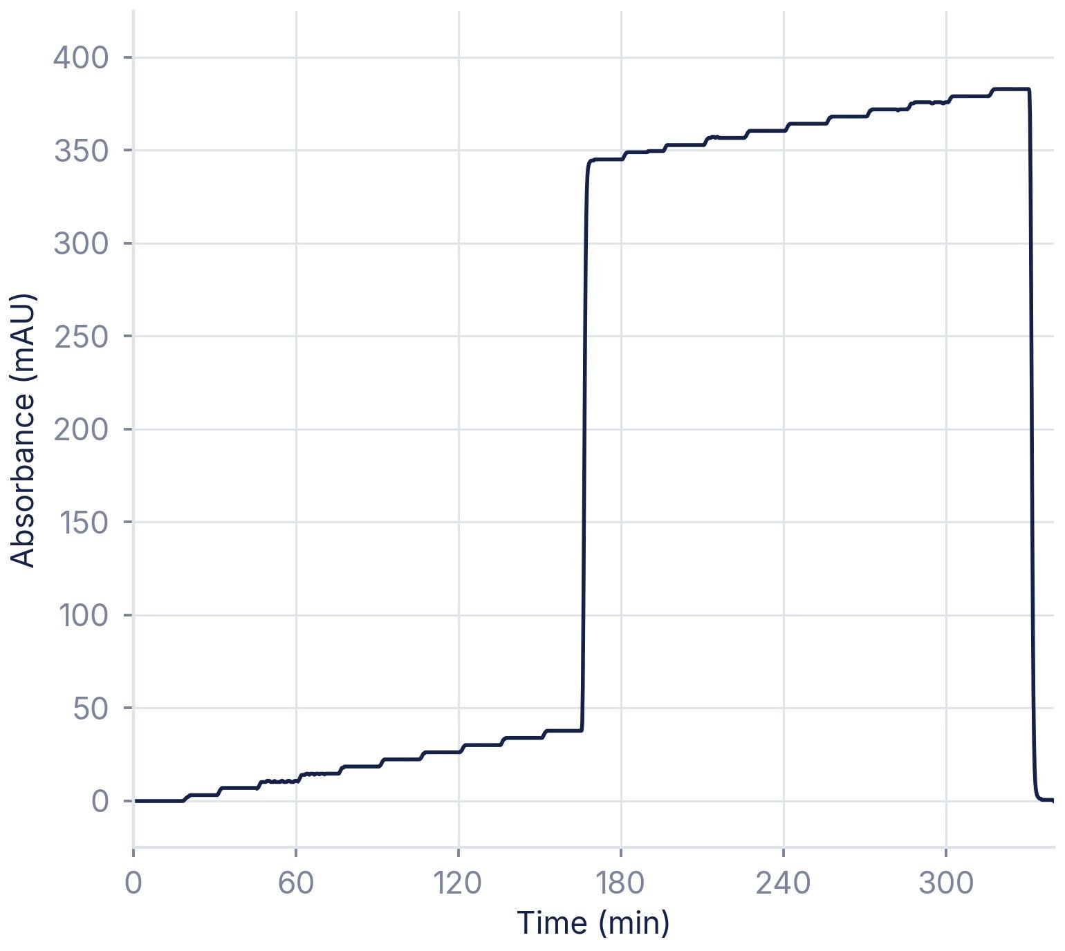 Small gradient ratio — 1 % steps resolved