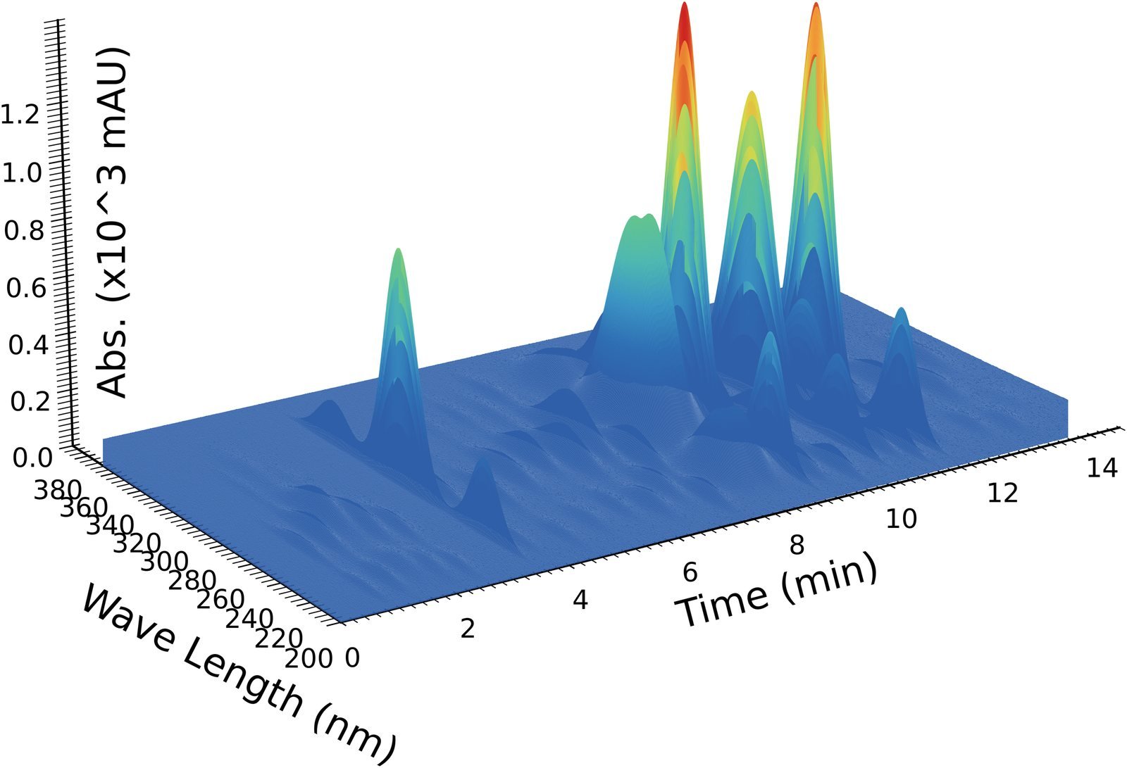 Time–wavelength–response 3D spectrum