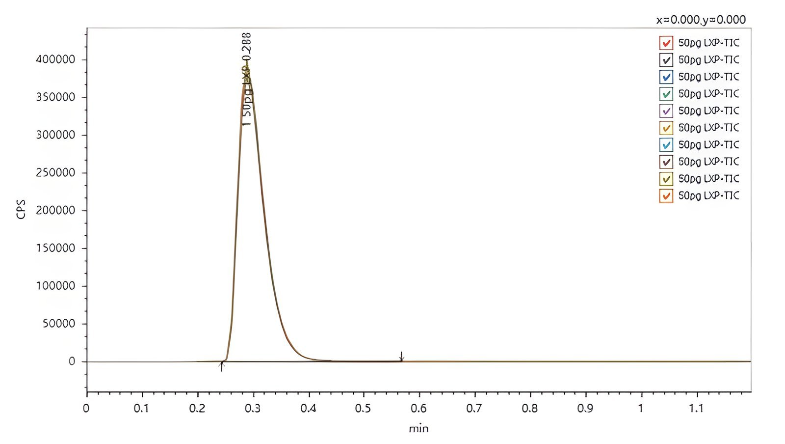 Ten consecutive on-column injections of reserpine
