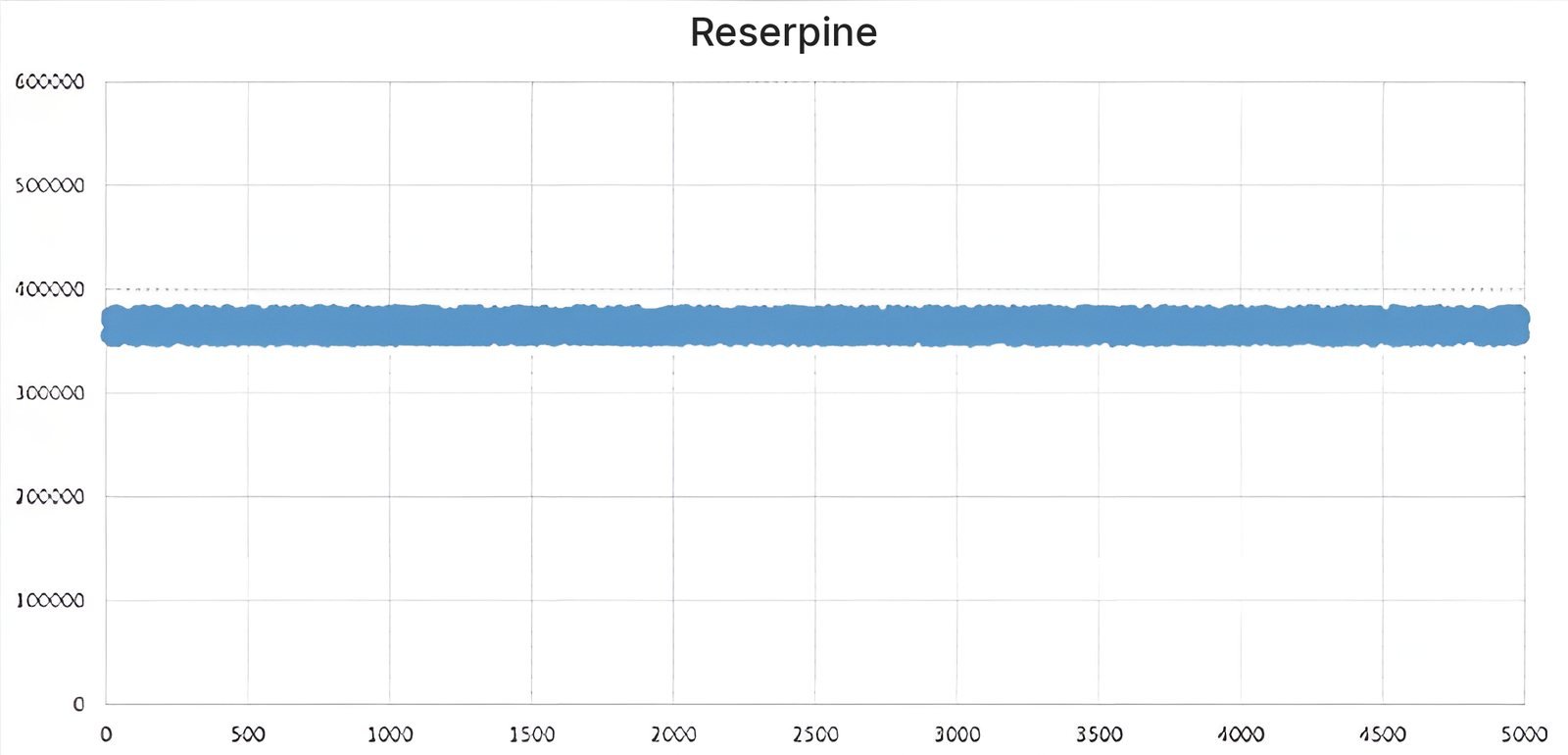5000 consecutive injections of 50 pg reserpine